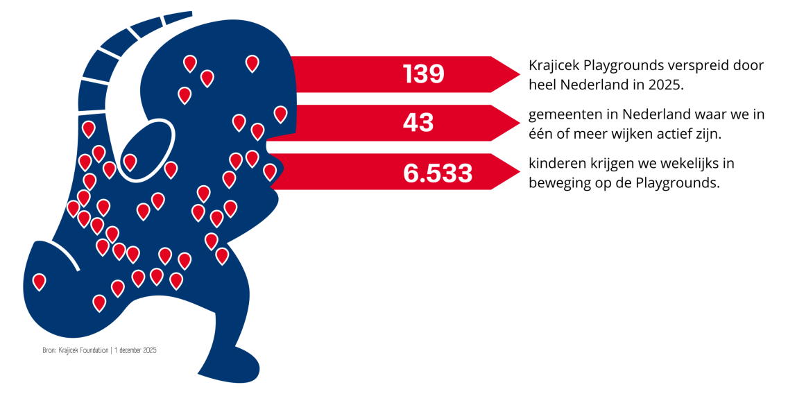 Infographic met een kaart van Nederland in de vorm van een rennend kind, bezaaid met rode locatiespeldjes die de Krajicek Playgrounds aangeven. Daarnaast drie rode kerncijfers: 139 Krajicek Playgrounds verspreid door heel Nederland in 2025, 43 gemeenten in Nederland waar de Krajicek Foundation in &eacute;&eacute;n of meer wijken actief is, en 6.533 kinderen die wekelijks in beweging komen op de Playgrounds. Onderschrift: Bron: Krajicek Foundation, 1 december 2025.